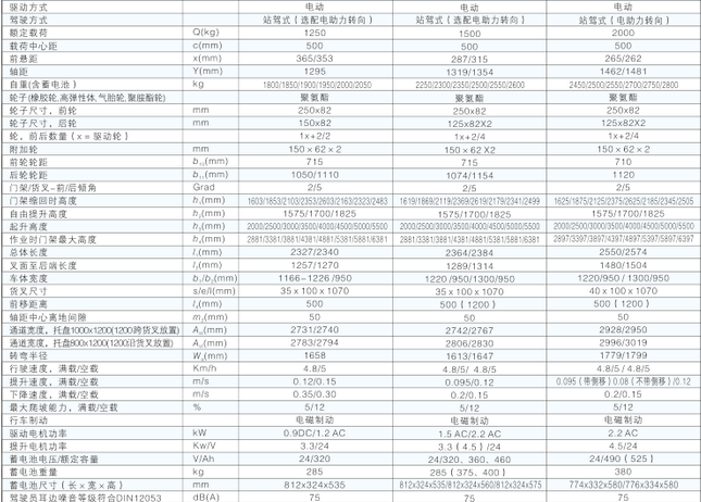 西林貨叉前移式電動堆高車CQDH12A/CQDH15A/CQDH20A(圖1)