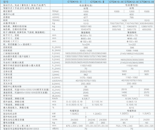 西林站駕式電動(dòng)跨腿堆垛車CTDK15(圖1)